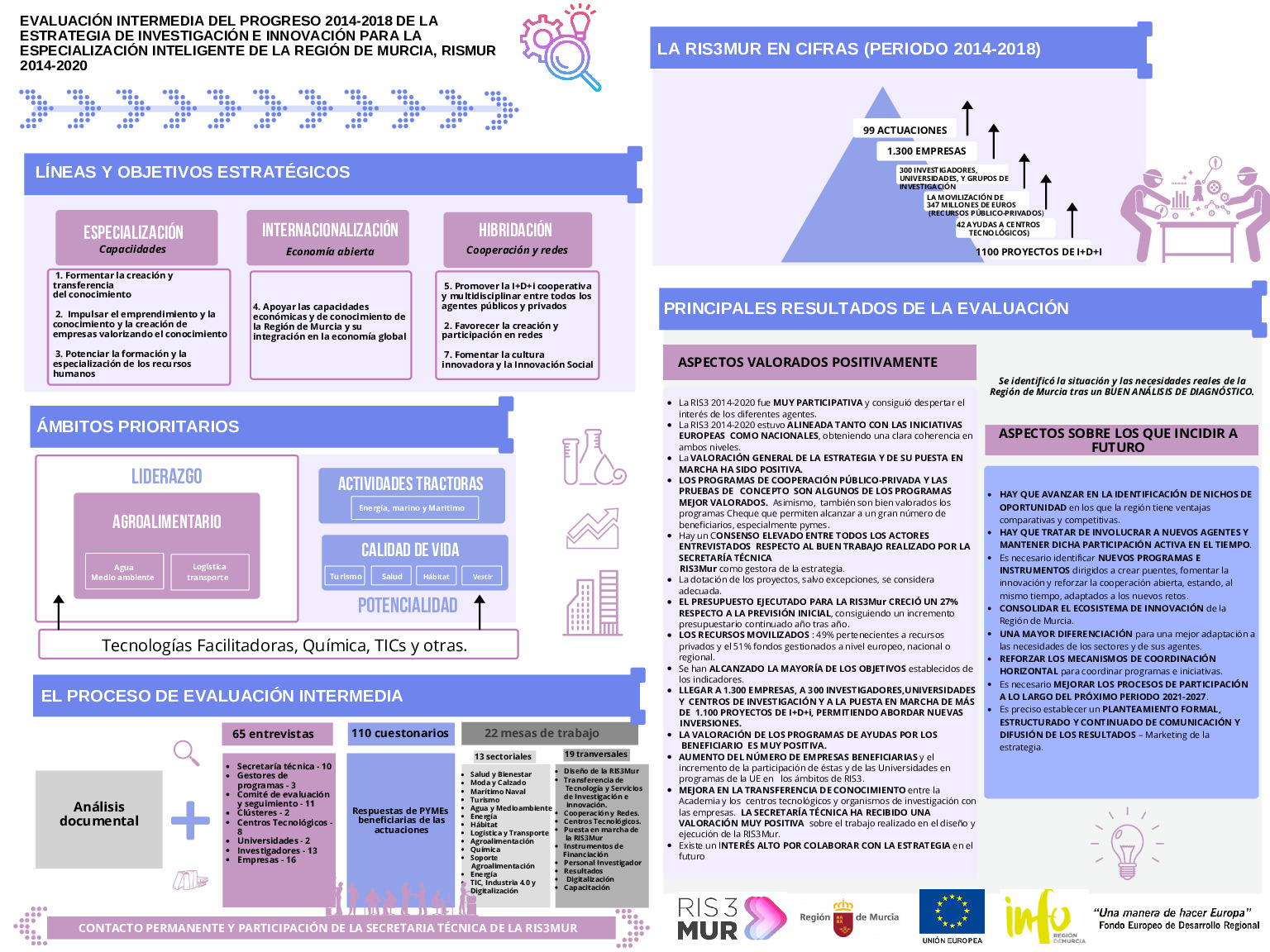 Infografía RIS3Mur_Evaluacion y resultados_Murcia