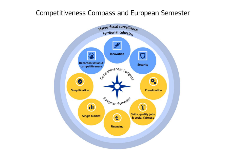 Competitiveness Compass under European Semester 2025
