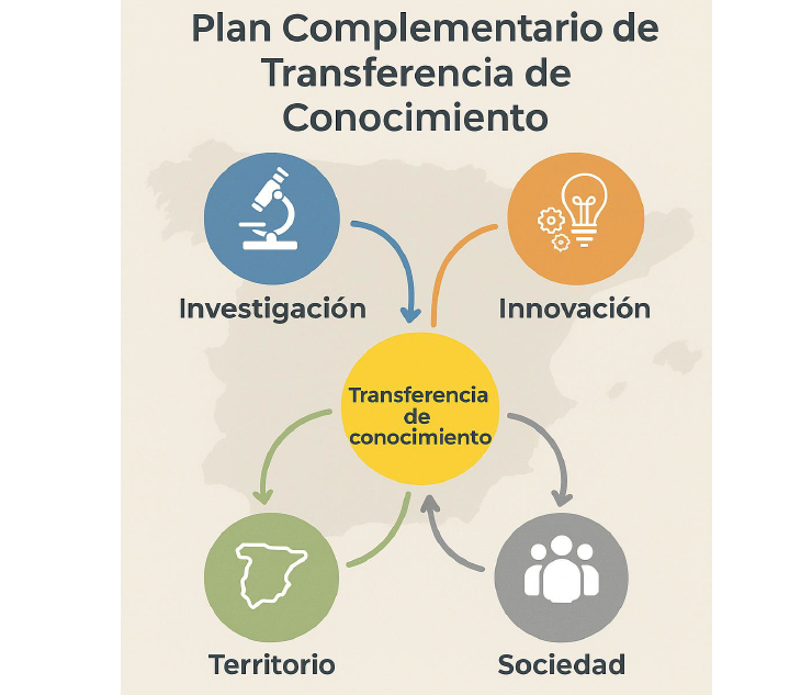 Plan-Complementario-Transferencia-Conocimiento