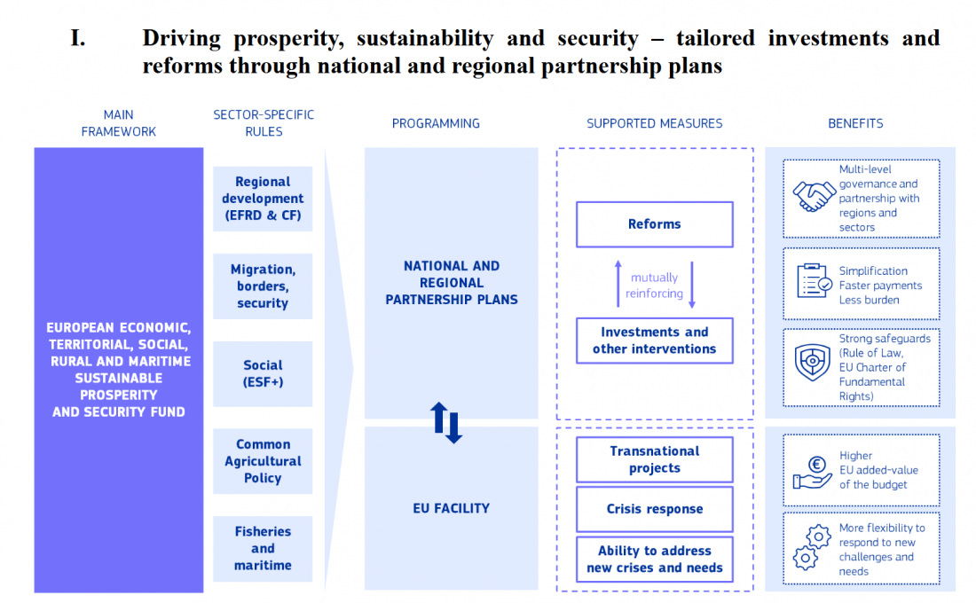 Planes regionales Marco Financiero Plurianual MFP10