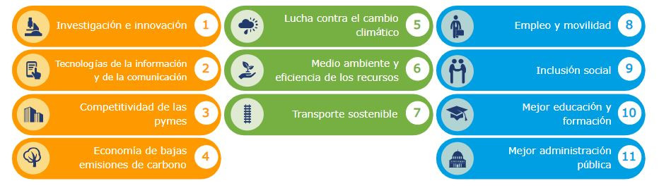 Imagen Objetivos Temáticos