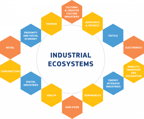 Industrial Ecosystems